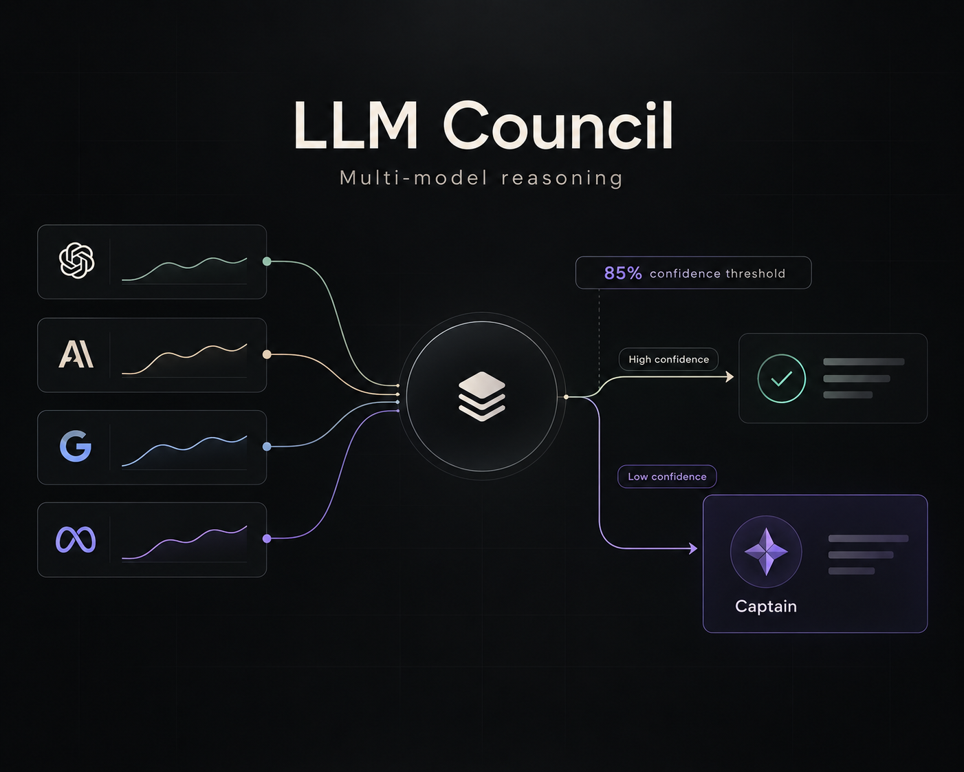 LLM Council multi-model reasoning system diagram